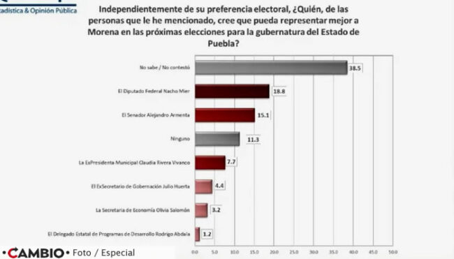encuesta-nacho-mier-alejandro-armenta